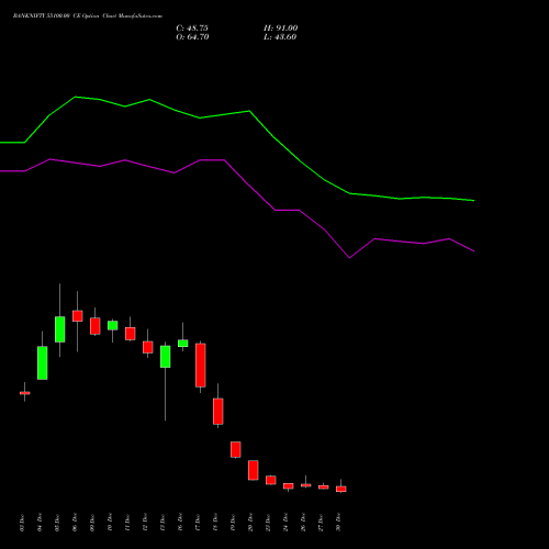 BANKNIFTY 55100.00 CE CALL indicators chart analysis Nifty Bank options price chart strike 55100.00 CALL