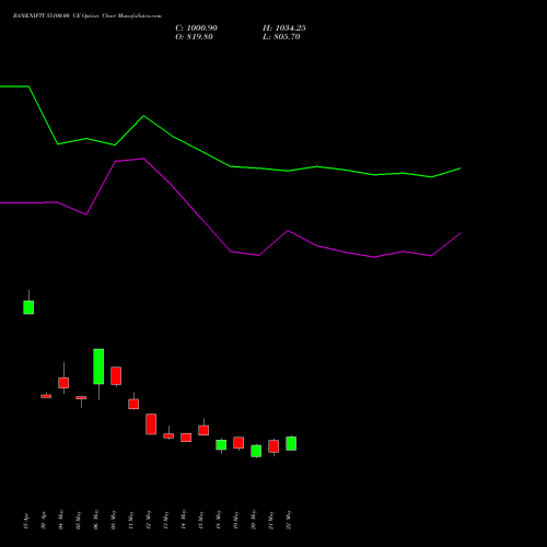 BANKNIFTY 55100.00 CE (CALL) 30 June 2026 options price chart analysis Nifty Bank 