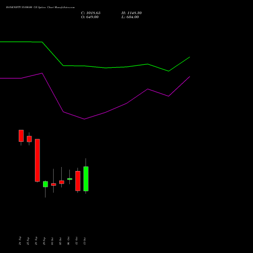 BANKNIFTY 55100.00 CE (CALL) 27 October 2026 options price chart analysis Nifty Bank 
