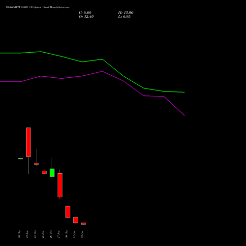 BANKNIFTY 55100 CE CALL indicators chart analysis Nifty Bank options price chart strike 55100 CALL