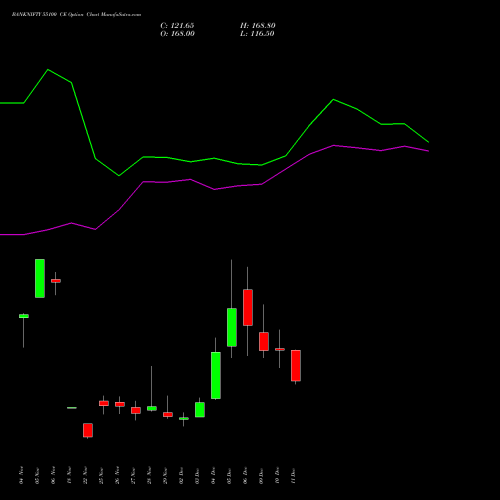 BANKNIFTY 55100 CE CALL indicators chart analysis Nifty Bank options price chart strike 55100 CALL