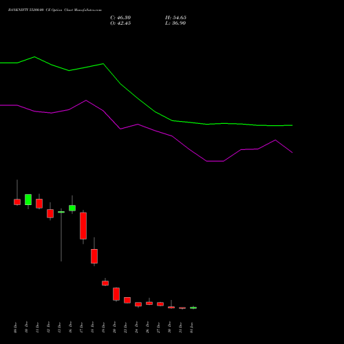 BANKNIFTY 55200.00 CE CALL indicators chart analysis Nifty Bank options price chart strike 55200.00 CALL