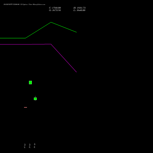 BANKNIFTY 55200.00 CE (CALL) 30 June 2026 options price chart analysis Nifty Bank 