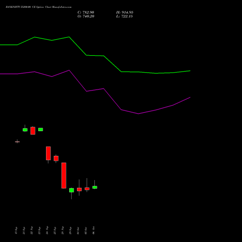 BANKNIFTY 55200.00 CE (CALL) 27 October 2026 options price chart analysis Nifty Bank 
