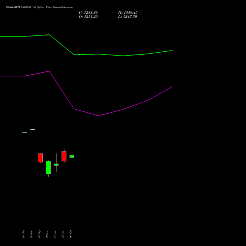 BANKNIFTY 55200.00 CE (CALL) 23 November 2026 options price chart analysis Nifty Bank 