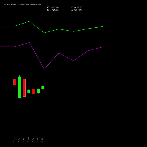 BANKNIFTY 55200 CE (CALL) 29 September 2026 options price chart analysis Nifty Bank 