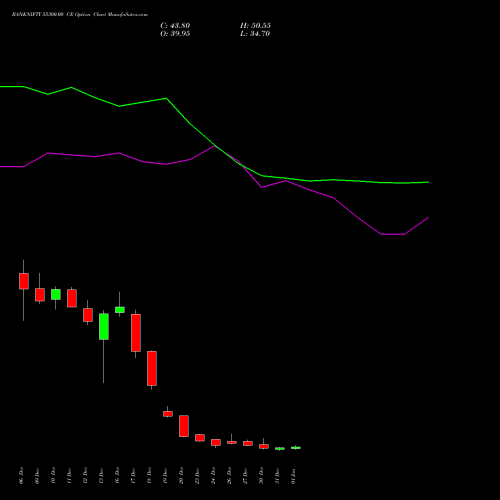 BANKNIFTY 55300.00 CE CALL indicators chart analysis Nifty Bank options price chart strike 55300.00 CALL