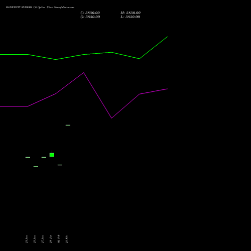 BANKNIFTY 55300.00 CE (CALL) 24 February 2026 options price chart analysis Nifty Bank 