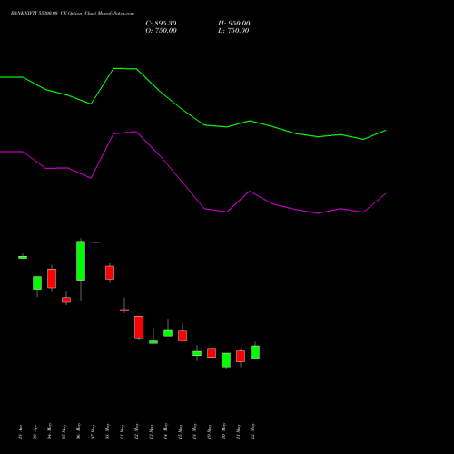BANKNIFTY 55300.00 CE (CALL) 30 June 2026 options price chart analysis Nifty Bank 
