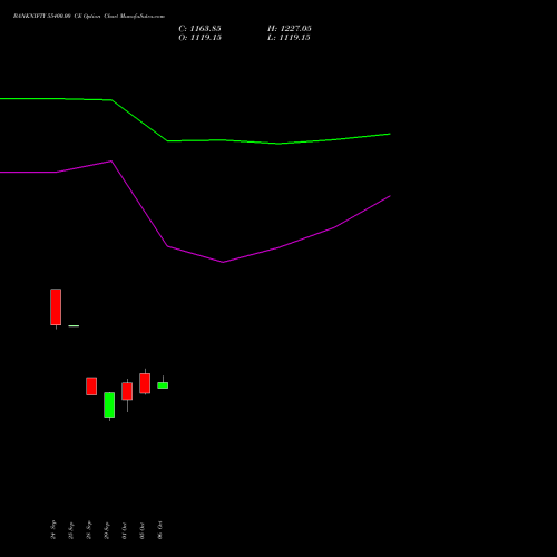 BANKNIFTY 55400.00 CE (CALL) 23 November 2026 options price chart analysis Nifty Bank 