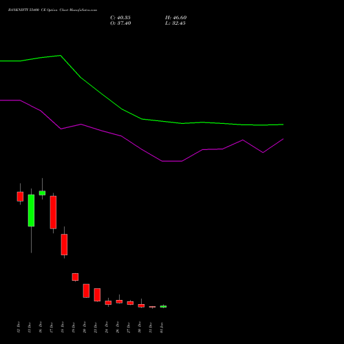 BANKNIFTY 55400 CE CALL indicators chart analysis Nifty Bank options price chart strike 55400 CALL