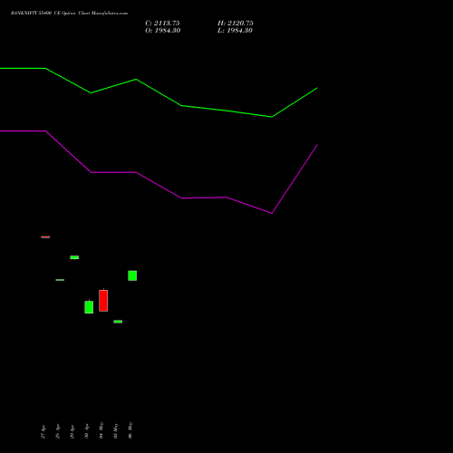 BANKNIFTY 55400 CE (CALL) 30 June 2026 options price chart analysis Nifty Bank 