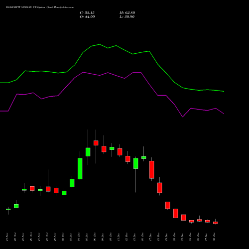 BANKNIFTY 55500.00 CE CALL indicators chart analysis Nifty Bank options price chart strike 55500.00 CALL