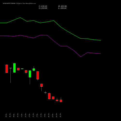 BANKNIFTY 55500.00 CE CALL indicators chart analysis Nifty Bank options price chart strike 55500.00 CALL