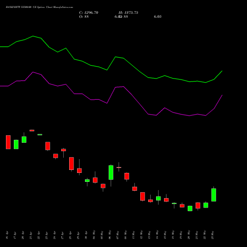 BANKNIFTY 55500.00 CE (CALL) 30 June 2026 options price chart analysis Nifty Bank 