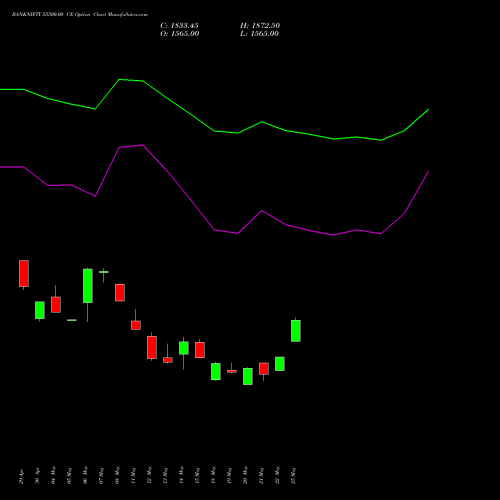 BANKNIFTY 55500.00 CE (CALL) 28 July 2026 options price chart analysis Nifty Bank 