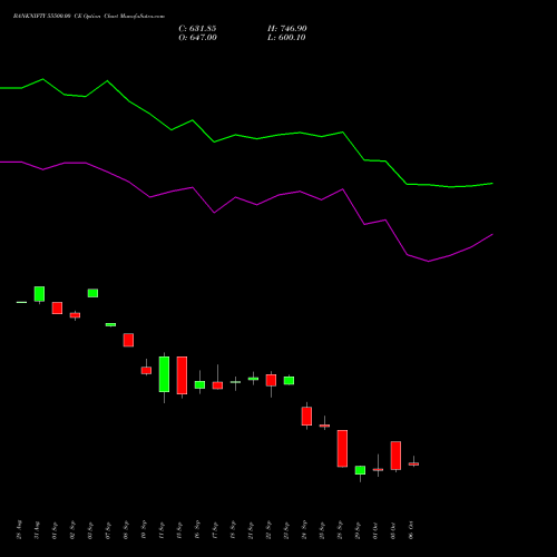 BANKNIFTY 55500.00 CE (CALL) 27 October 2026 options price chart analysis Nifty Bank 