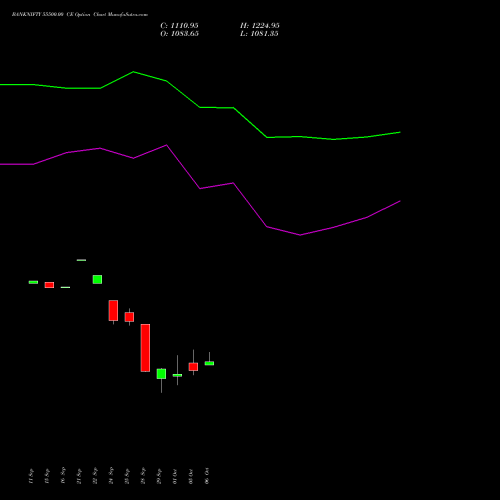 BANKNIFTY 55500.00 CE (CALL) 23 November 2026 options price chart analysis Nifty Bank 