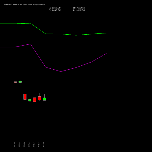 BANKNIFTY 55500.00 CE (CALL) 29 December 2026 options price chart analysis Nifty Bank 
