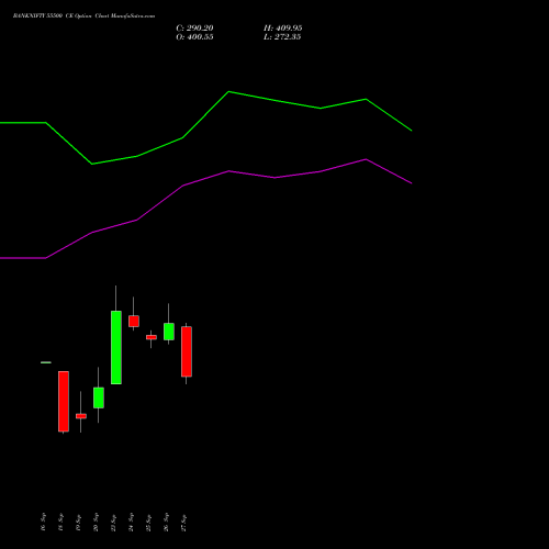 BANKNIFTY 55500 CE CALL indicators chart analysis Nifty Bank options price chart strike 55500 CALL