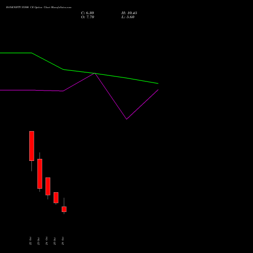 BANKNIFTY 55500 CE CALL indicators chart analysis Nifty Bank options price chart strike 55500 CALL