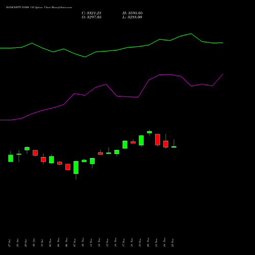 Live BANKNIFTY 55500 CE (CALL) 25 November 2025 options price chart analysis Nifty Bank 