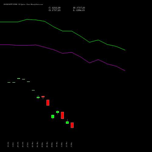 BANKNIFTY 55500 CE (CALL) 28 April 2026 options price chart analysis Nifty Bank 