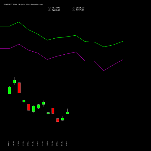 BANKNIFTY 55500 CE (CALL) 26 May 2026 options price chart analysis Nifty Bank 