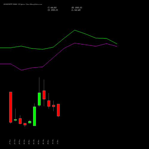 BANKNIFTY 55600 CE CALL indicators chart analysis Nifty Bank options price chart strike 55600 CALL