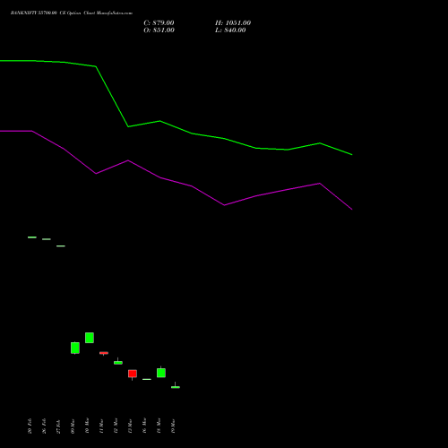 BANKNIFTY 55700.00 CE (CALL) 28 April 2026 options price chart analysis Nifty Bank 