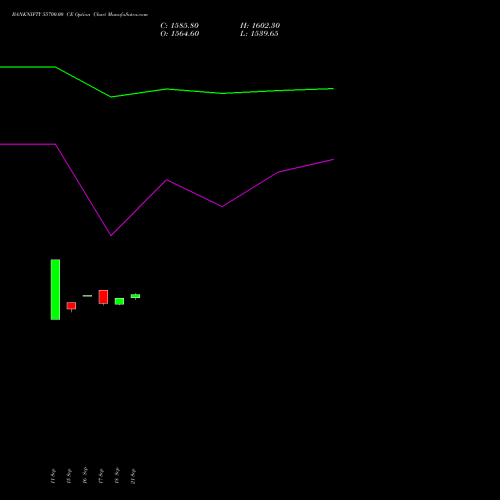 BANKNIFTY 55700.00 CE (CALL) 27 October 2026 options price chart analysis Nifty Bank 