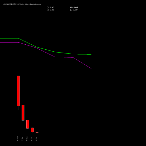 BANKNIFTY 55700 CE CALL indicators chart analysis Nifty Bank options price chart strike 55700 CALL