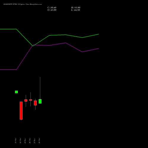 BANKNIFTY 55700 CE CALL indicators chart analysis Nifty Bank options price chart strike 55700 CALL