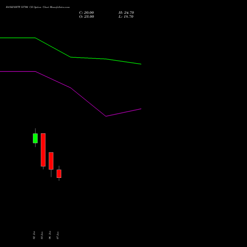 BANKNIFTY 55700 CE CALL indicators chart analysis Nifty Bank options price chart strike 55700 CALL