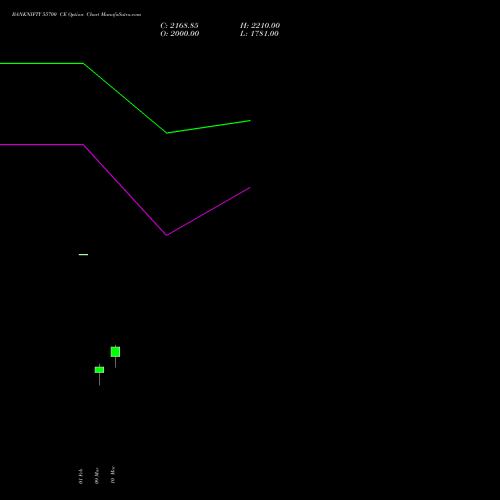 BANKNIFTY 55700 CE (CALL) 30 March 2026 options price chart analysis Nifty Bank 