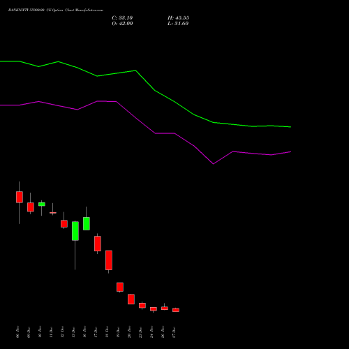 BANKNIFTY 55900.00 CE CALL indicators chart analysis Nifty Bank options price chart strike 55900.00 CALL