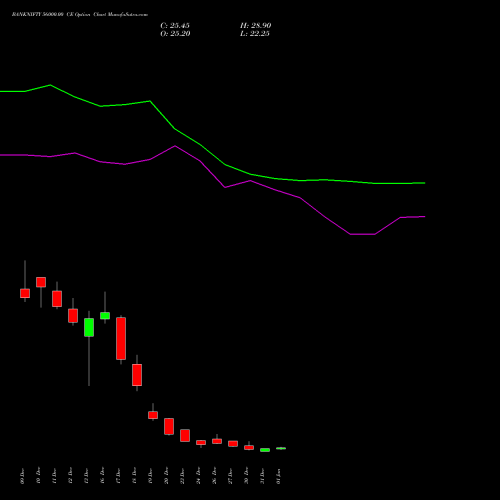 BANKNIFTY 56000.00 CE CALL indicators chart analysis Nifty Bank options price chart strike 56000.00 CALL