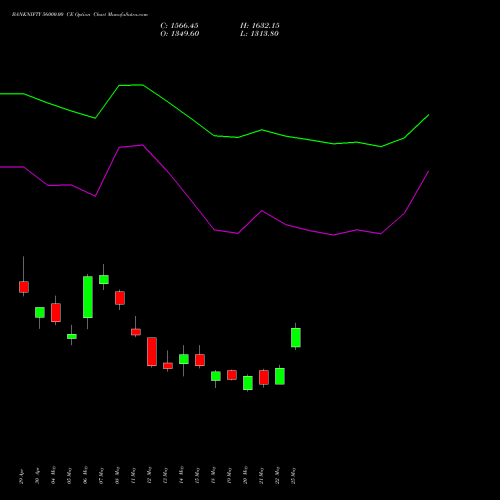 BANKNIFTY 56000.00 CE (CALL) 28 July 2026 options price chart analysis Nifty Bank 