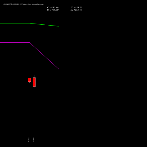 BANKNIFTY 56000.00 CE (CALL) 25 August 2026 options price chart analysis Nifty Bank 