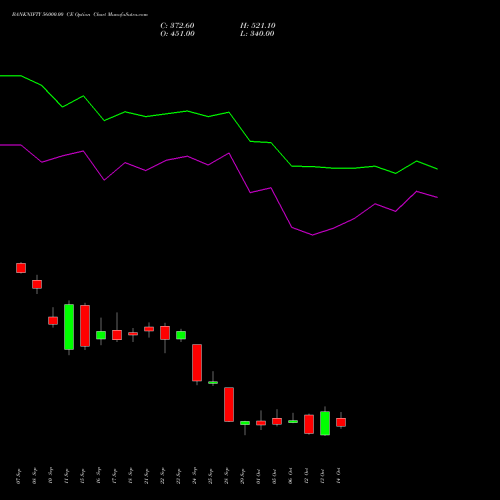 BANKNIFTY 56000.00 CE (CALL) 27 October 2026 options price chart analysis Nifty Bank 