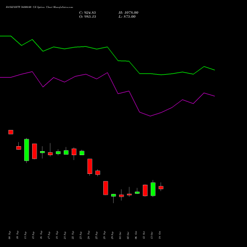 BANKNIFTY 56000.00 CE (CALL) 23 November 2026 options price chart analysis Nifty Bank 