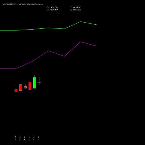 BANKNIFTY 56000.00 CE (CALL) 29 December 2026 options price chart analysis Nifty Bank 