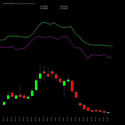 BANKNIFTY 56000 CE CALL indicators chart analysis Nifty Bank options price chart strike 56000 CALL