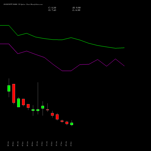 BANKNIFTY 56000 CE CALL indicators chart analysis Nifty Bank options price chart strike 56000 CALL