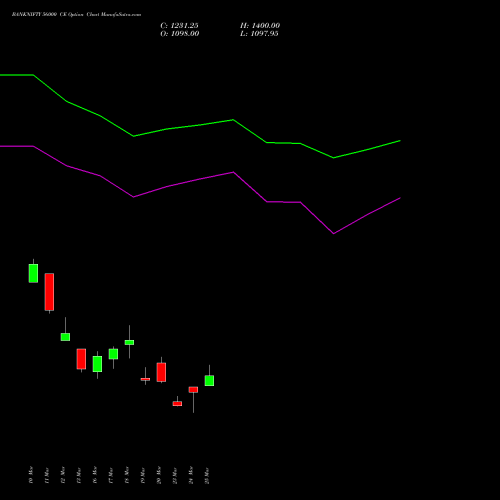BANKNIFTY 56000 CE (CALL) 26 May 2026 options price chart analysis Nifty Bank 