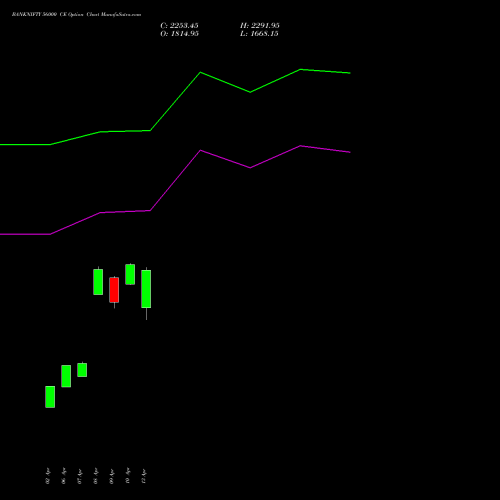 BANKNIFTY 56000 CE (CALL) 30 June 2026 options price chart analysis Nifty Bank 
