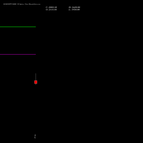 BANKNIFTY 56000 CE (CALL) 28 July 2026 options price chart analysis Nifty Bank 