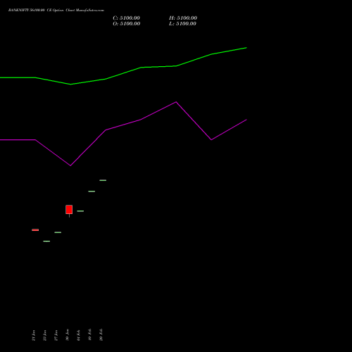 BANKNIFTY 56100.00 CE (CALL) 24 February 2026 options price chart analysis Nifty Bank 