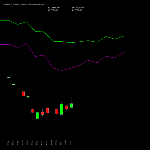 BANKNIFTY 56100.00 CE (CALL) 23 November 2026 options price chart analysis Nifty Bank 
