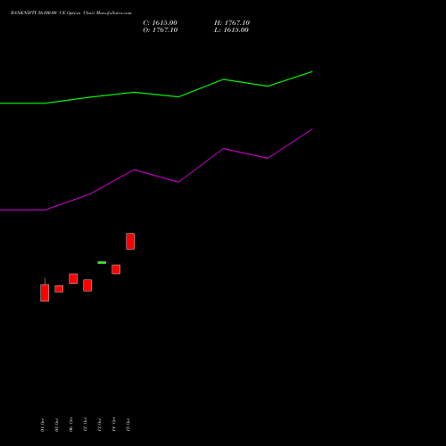 BANKNIFTY 56100.00 CE (CALL) 29 December 2026 options price chart analysis Nifty Bank 